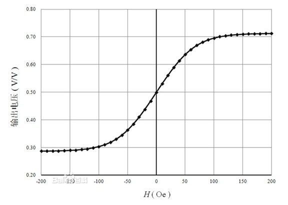 push-pull half-bridge sensor output curve simulation results