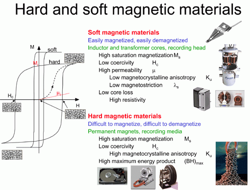 hard and soft magnetic materials