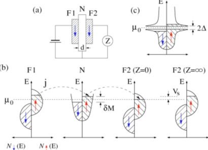 spin injection, spin accumulation, and spin detection