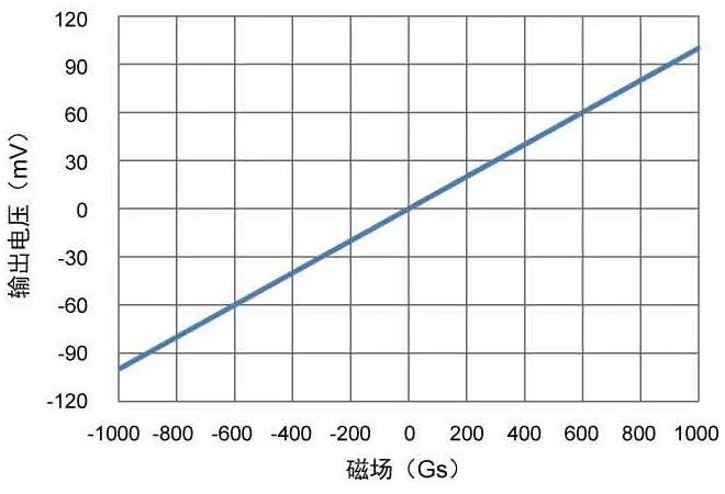 图2：tmr2151  ±1000 gs 输出曲线