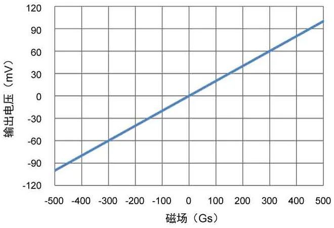 图3：tmr2152  ±500 gs 输出曲线