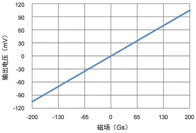 图4：tmr2153  ±200 gs 输出曲线