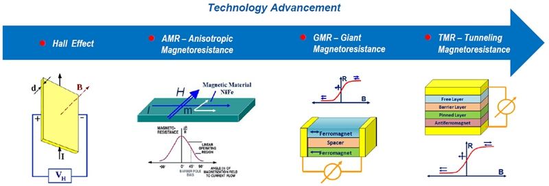 technology advancement