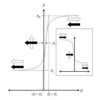mtj typical response curve