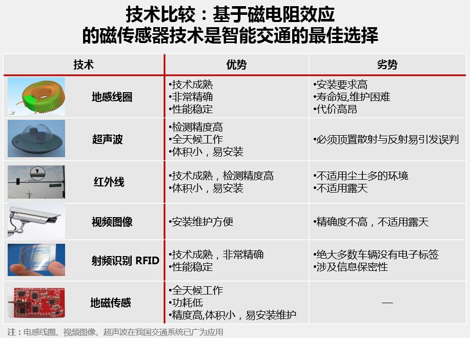 技术比较