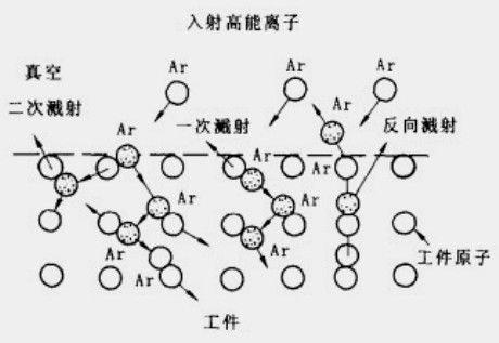 离子碰撞过程示意图