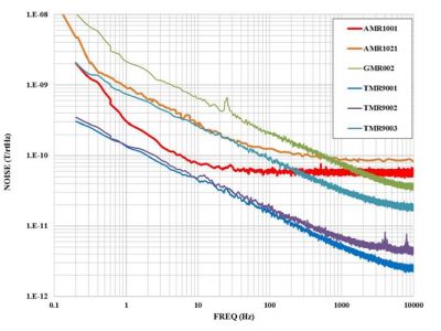 多维科技发布皮特级低噪声小型TMR磁传感器