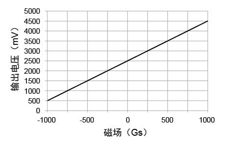 tmr265x输出曲线