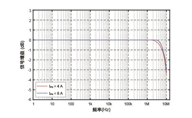tmr7303频响特性曲线