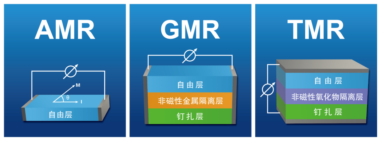 xMR磁传感器技术示意图
