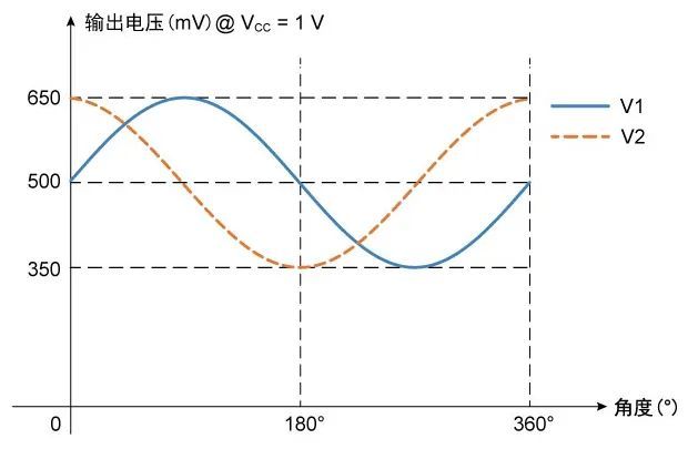 tmr3017模拟输出和角度关系图