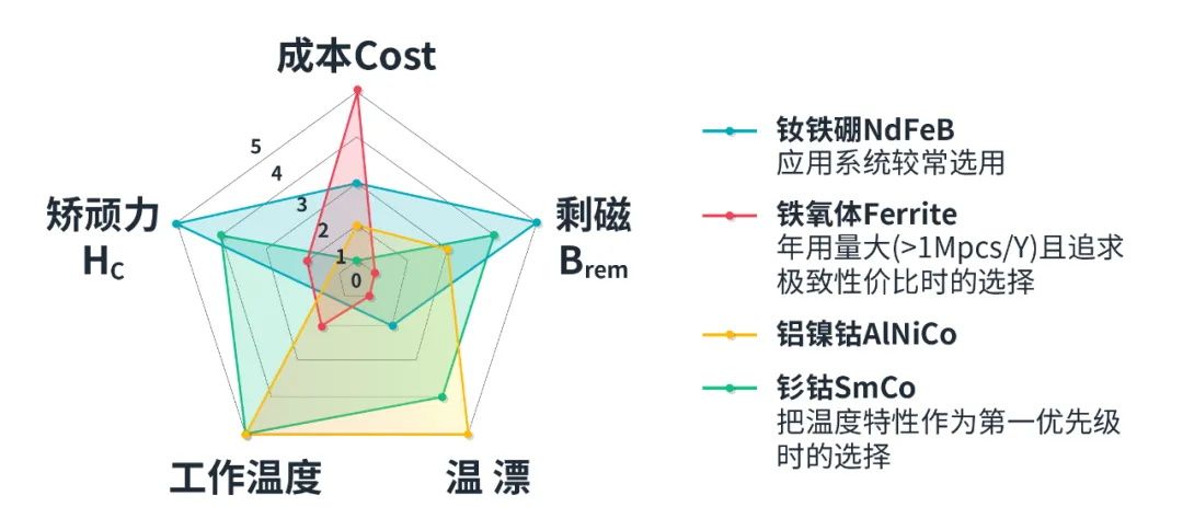 图1 四种常用磁铁材质的性能指标对比图